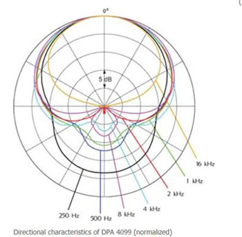 Directional characteristics 4099b.JPG